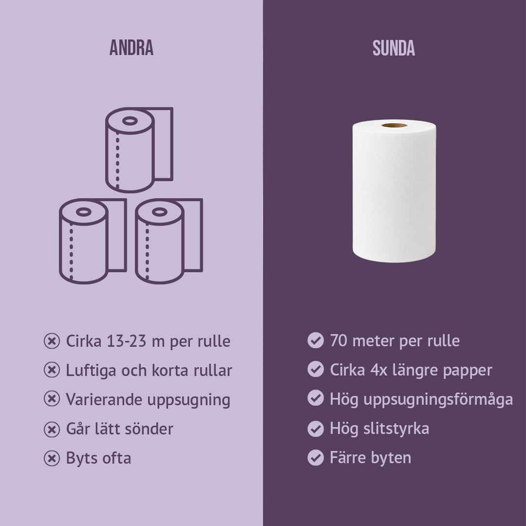 Hushållspapper 70m 6-p
